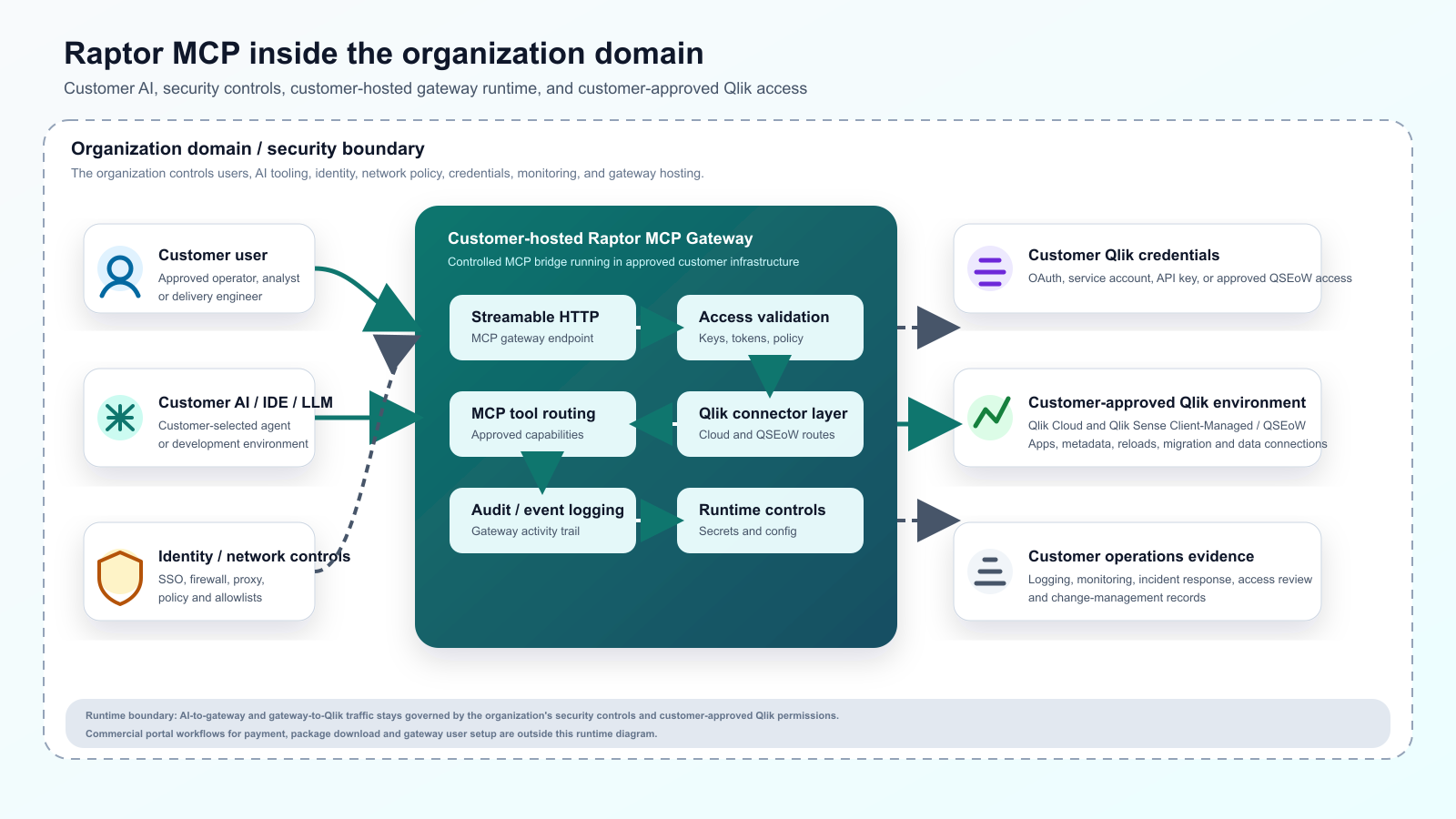 RaptorMCP inside the organisation domain: logical architecture diagram